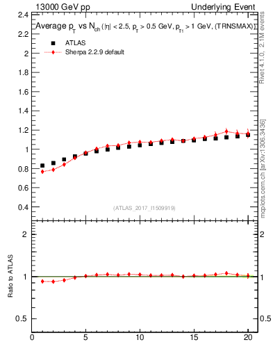 Plot of avgpt-vs-nch-trnsMax in 13000 GeV pp collisions