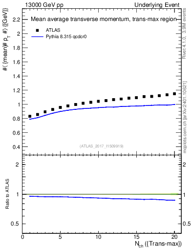 Plot of avgpt-vs-nch-trnsMax in 13000 GeV pp collisions