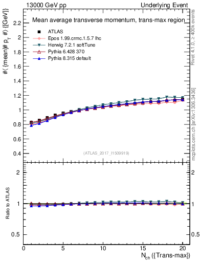 Plot of avgpt-vs-nch-trnsMax in 13000 GeV pp collisions