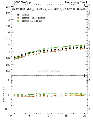 Plot of avgpt-vs-nch-trnsMax in 13000 GeV pp collisions
