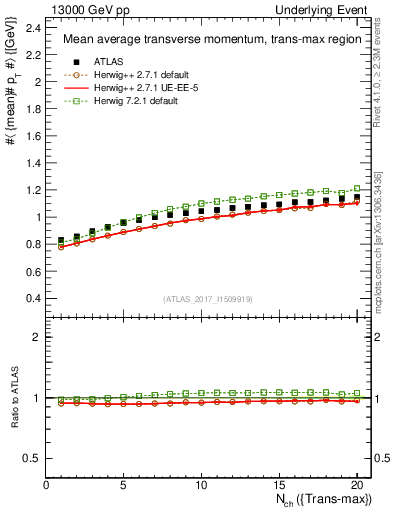 Plot of avgpt-vs-nch-trnsMax in 13000 GeV pp collisions