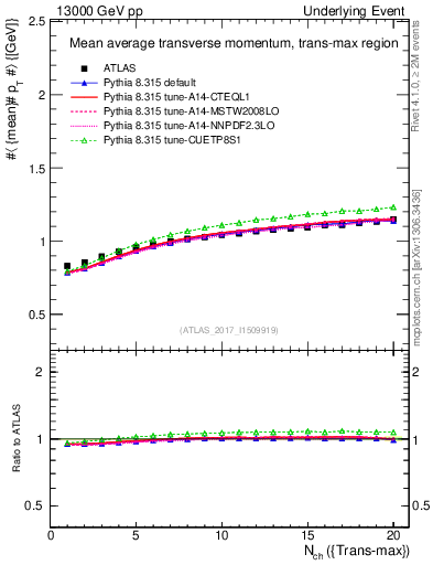 Plot of avgpt-vs-nch-trnsMax in 13000 GeV pp collisions