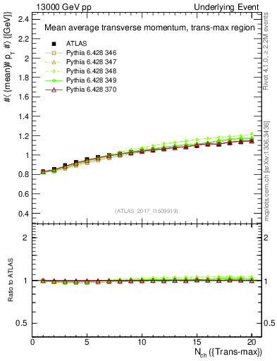 Plot of avgpt-vs-nch-trnsMax in 13000 GeV pp collisions