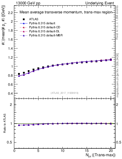 Plot of avgpt-vs-nch-trnsMax in 13000 GeV pp collisions