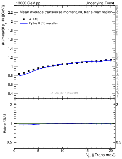 Plot of avgpt-vs-nch-trnsMax in 13000 GeV pp collisions