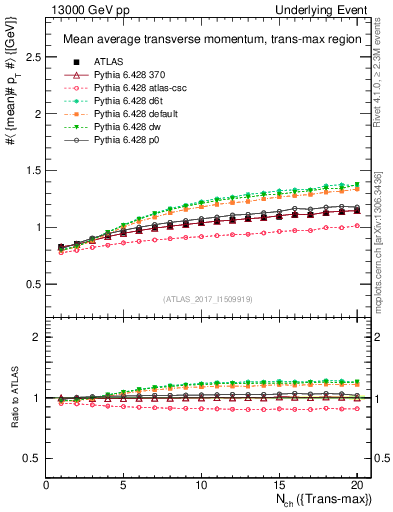 Plot of avgpt-vs-nch-trnsMax in 13000 GeV pp collisions