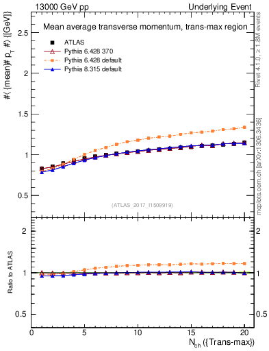 Plot of avgpt-vs-nch-trnsMax in 13000 GeV pp collisions