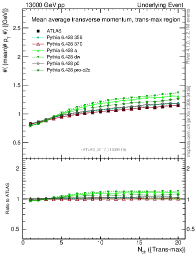 Plot of avgpt-vs-nch-trnsMax in 13000 GeV pp collisions