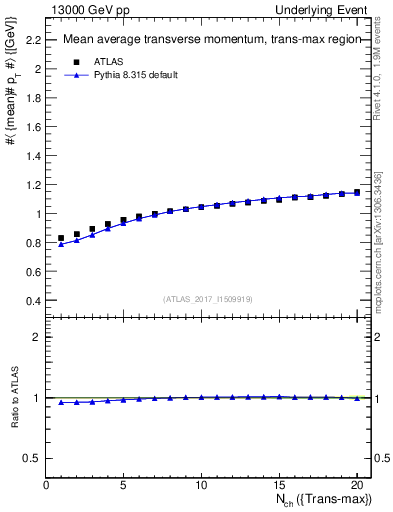 Plot of avgpt-vs-nch-trnsMax in 13000 GeV pp collisions