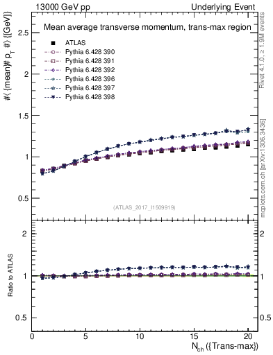 Plot of avgpt-vs-nch-trnsMax in 13000 GeV pp collisions