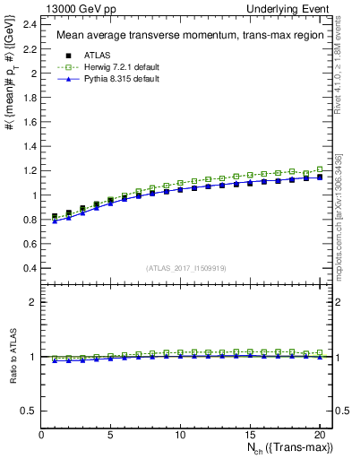 Plot of avgpt-vs-nch-trnsMax in 13000 GeV pp collisions