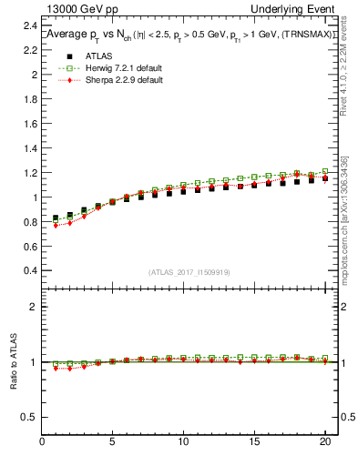 Plot of avgpt-vs-nch-trnsMax in 13000 GeV pp collisions