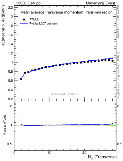 Plot of avgpt-vs-nch-trnsMin in 13000 GeV pp collisions