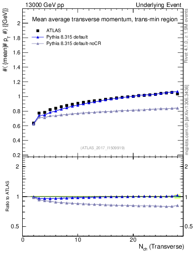 Plot of avgpt-vs-nch-trnsMin in 13000 GeV pp collisions