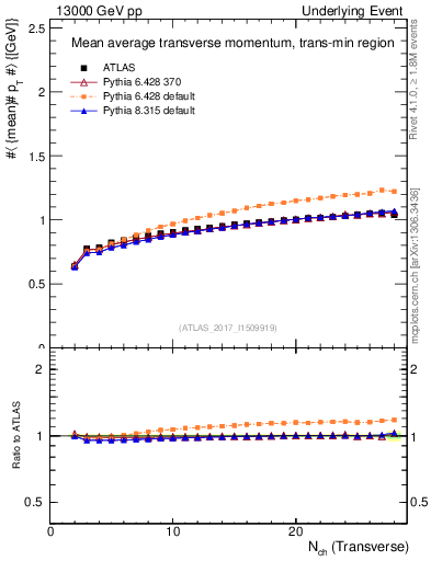 Plot of avgpt-vs-nch-trnsMin in 13000 GeV pp collisions
