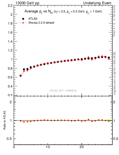 Plot of avgpt-vs-nch-trnsMin in 13000 GeV pp collisions