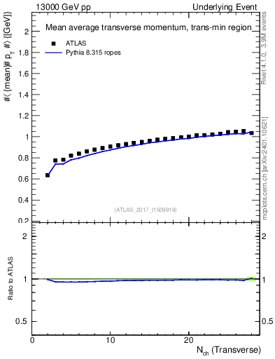 Plot of avgpt-vs-nch-trnsMin in 13000 GeV pp collisions