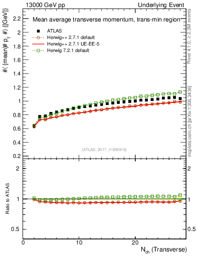 Plot of avgpt-vs-nch-trnsMin in 13000 GeV pp collisions