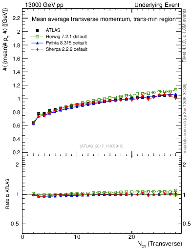 Plot of avgpt-vs-nch-trnsMin in 13000 GeV pp collisions
