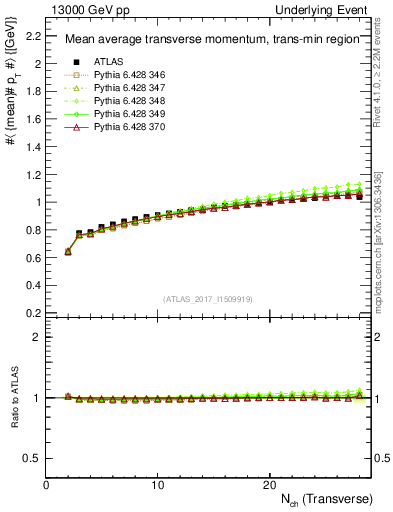 Plot of avgpt-vs-nch-trnsMin in 13000 GeV pp collisions