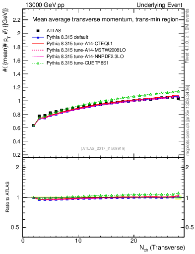 Plot of avgpt-vs-nch-trnsMin in 13000 GeV pp collisions