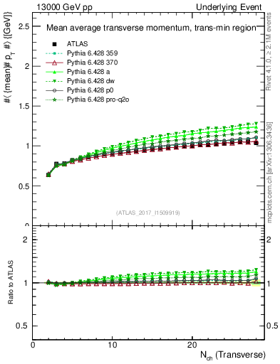 Plot of avgpt-vs-nch-trnsMin in 13000 GeV pp collisions