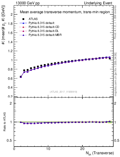 Plot of avgpt-vs-nch-trnsMin in 13000 GeV pp collisions