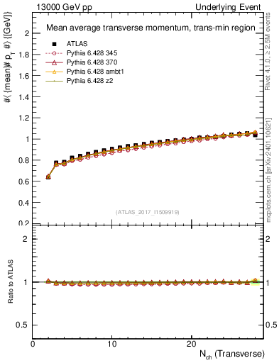 Plot of avgpt-vs-nch-trnsMin in 13000 GeV pp collisions