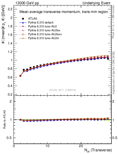 Plot of avgpt-vs-nch-trnsMin in 13000 GeV pp collisions