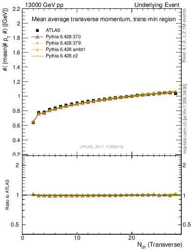 Plot of avgpt-vs-nch-trnsMin in 13000 GeV pp collisions
