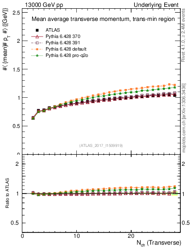 Plot of avgpt-vs-nch-trnsMin in 13000 GeV pp collisions