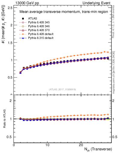 Plot of avgpt-vs-nch-trnsMin in 13000 GeV pp collisions