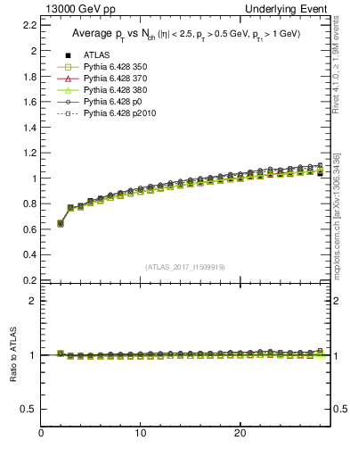 Plot of avgpt-vs-nch-trnsMin in 13000 GeV pp collisions