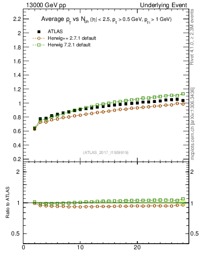 Plot of avgpt-vs-nch-trnsMin in 13000 GeV pp collisions
