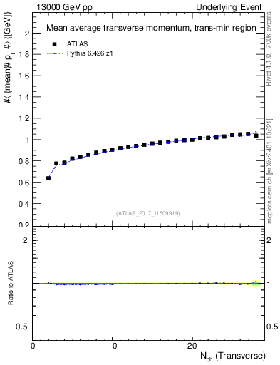Plot of avgpt-vs-nch-trnsMin in 13000 GeV pp collisions