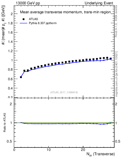 Plot of avgpt-vs-nch-trnsMin in 13000 GeV pp collisions