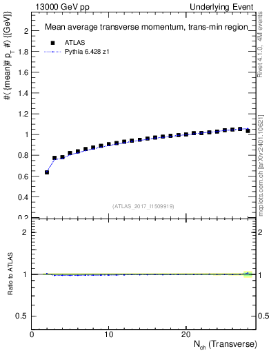 Plot of avgpt-vs-nch-trnsMin in 13000 GeV pp collisions