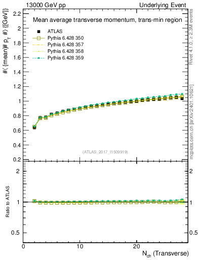 Plot of avgpt-vs-nch-trnsMin in 13000 GeV pp collisions