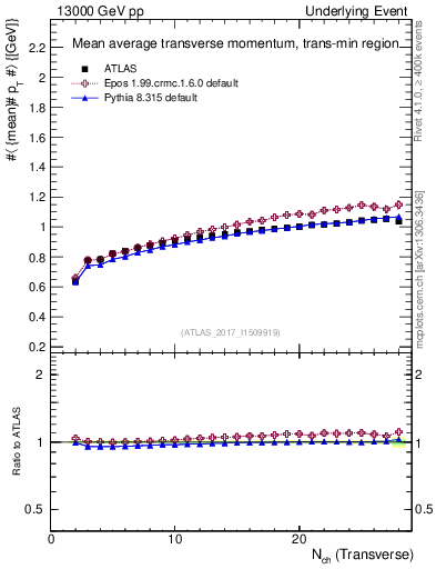 Plot of avgpt-vs-nch-trnsMin in 13000 GeV pp collisions