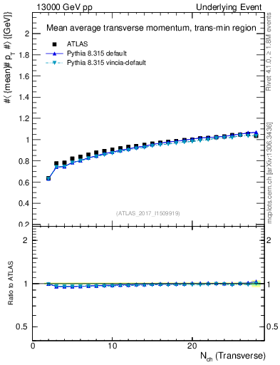 Plot of avgpt-vs-nch-trnsMin in 13000 GeV pp collisions