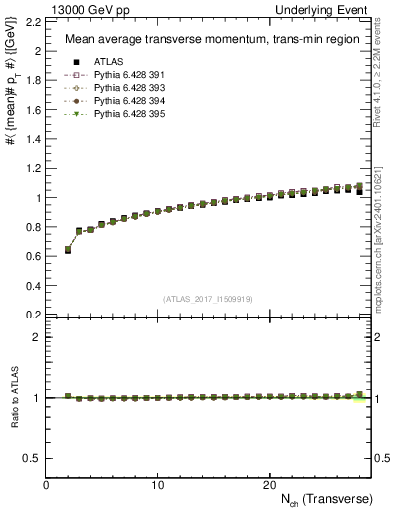 Plot of avgpt-vs-nch-trnsMin in 13000 GeV pp collisions