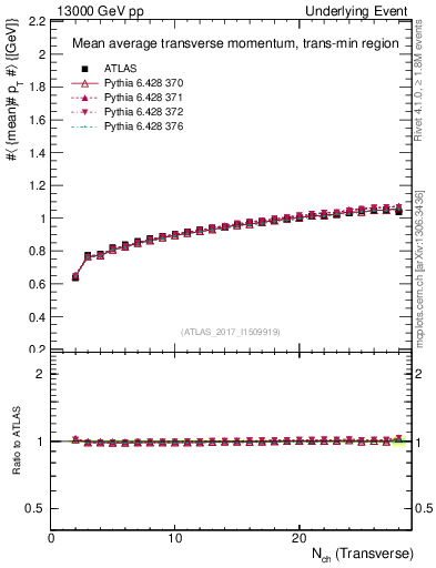 Plot of avgpt-vs-nch-trnsMin in 13000 GeV pp collisions