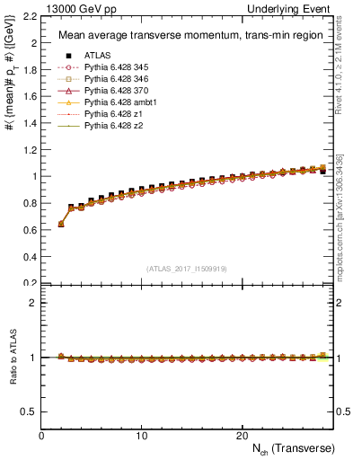Plot of avgpt-vs-nch-trnsMin in 13000 GeV pp collisions
