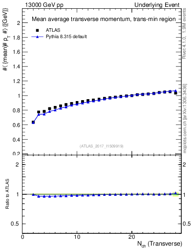 Plot of avgpt-vs-nch-trnsMin in 13000 GeV pp collisions