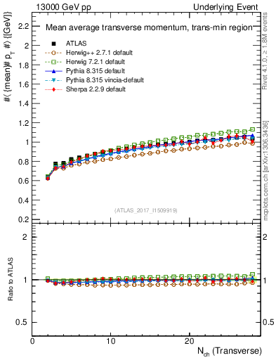 Plot of avgpt-vs-nch-trnsMin in 13000 GeV pp collisions
