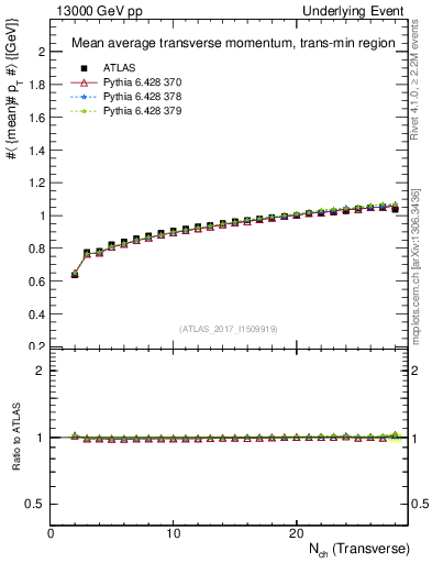 Plot of avgpt-vs-nch-trnsMin in 13000 GeV pp collisions