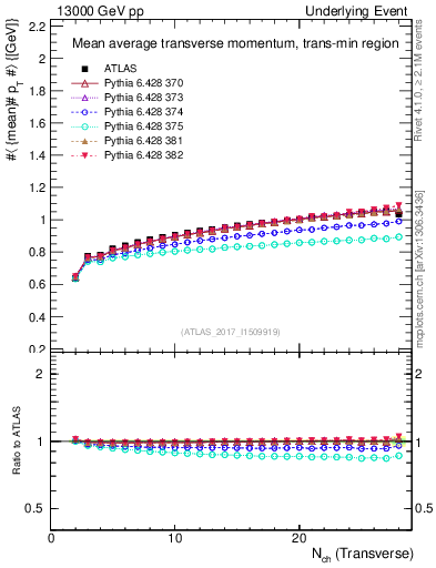 Plot of avgpt-vs-nch-trnsMin in 13000 GeV pp collisions