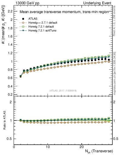 Plot of avgpt-vs-nch-trnsMin in 13000 GeV pp collisions