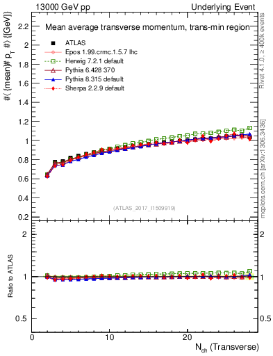 Plot of avgpt-vs-nch-trnsMin in 13000 GeV pp collisions