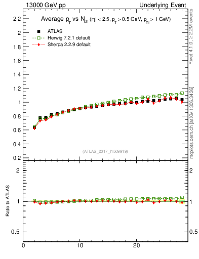 Plot of avgpt-vs-nch-trnsMin in 13000 GeV pp collisions